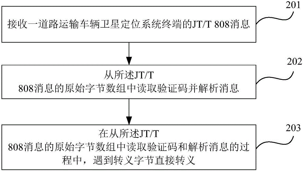 一種道路運(yùn)輸車輛衛(wèi)星定位系統(tǒng)終端通訊方法及裝置與流程