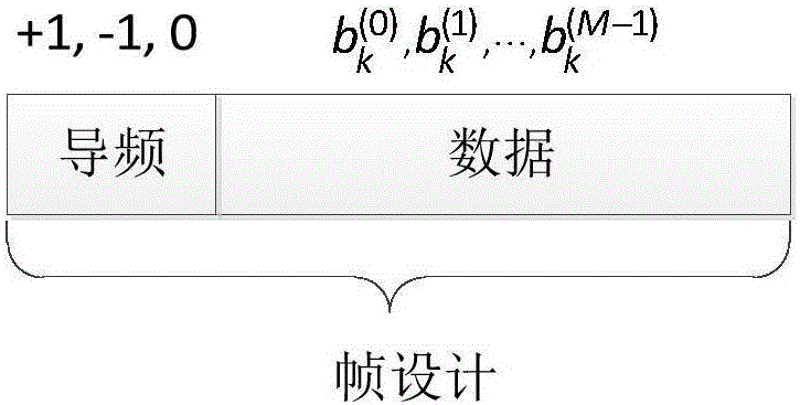 一種基于CDMA的M2M通信中的多用戶檢測方法與流程