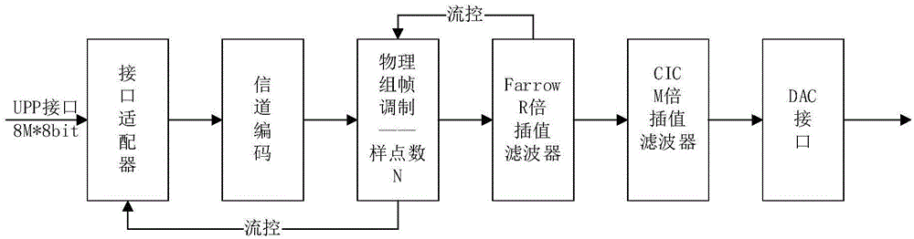 一種支持任意符號(hào)率的調(diào)制器裝置及實(shí)現(xiàn)方法與流程