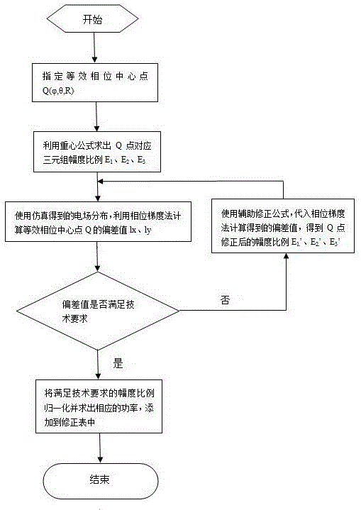 一種射頻仿真系統(tǒng)中球面復合陣列近場效應的校準方法與流程