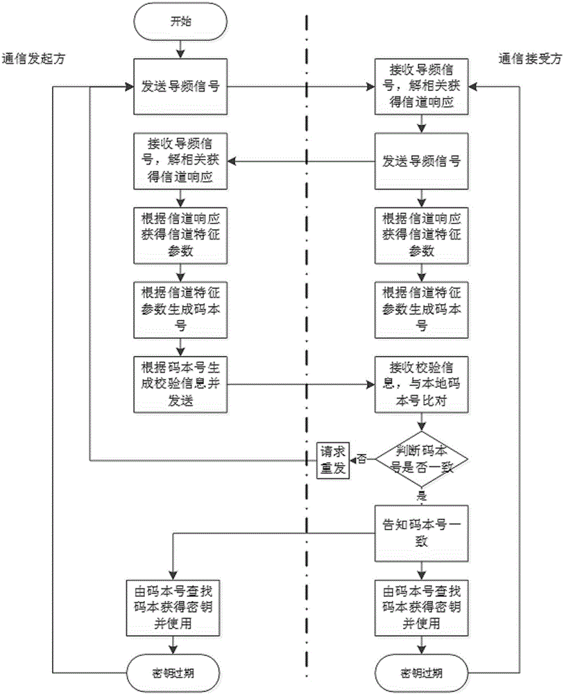 一種基于信道特征參數(shù)的無線通信密鑰生成方法與流程