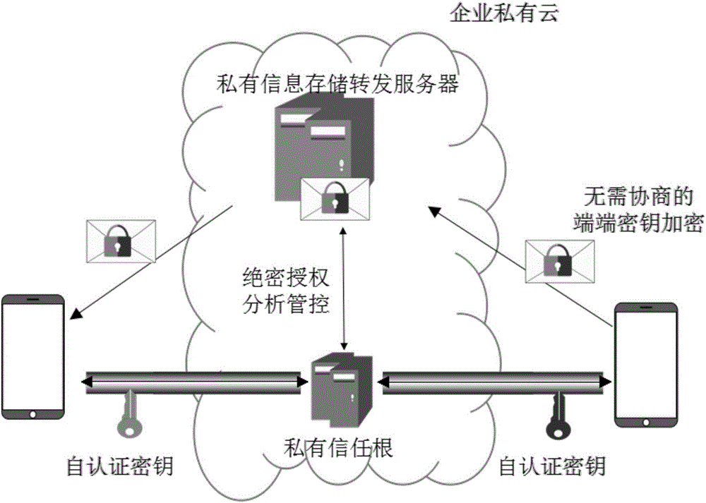 一種基于標識密碼系統(tǒng)的即時通信系統(tǒng)部署方法與流程