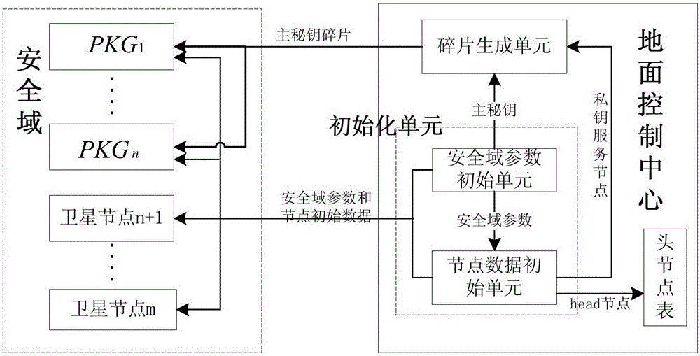 基于衛(wèi)星網(wǎng)絡(luò)安全域的節(jié)點(diǎn)證書頒布方法與流程