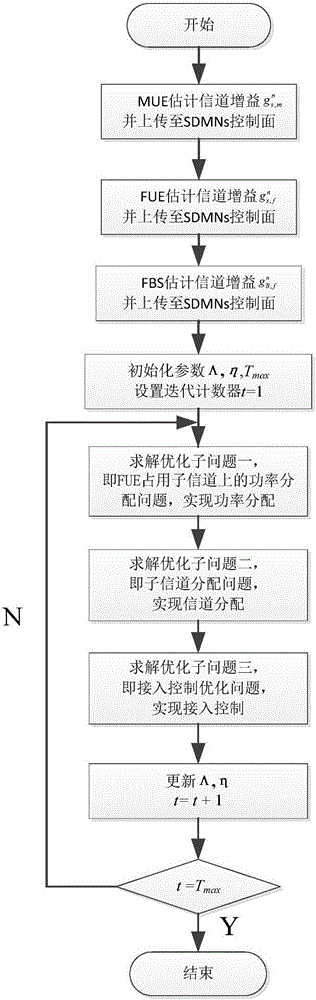 一種軟件定義移動網(wǎng)絡(luò)中的資源分配方法與流程