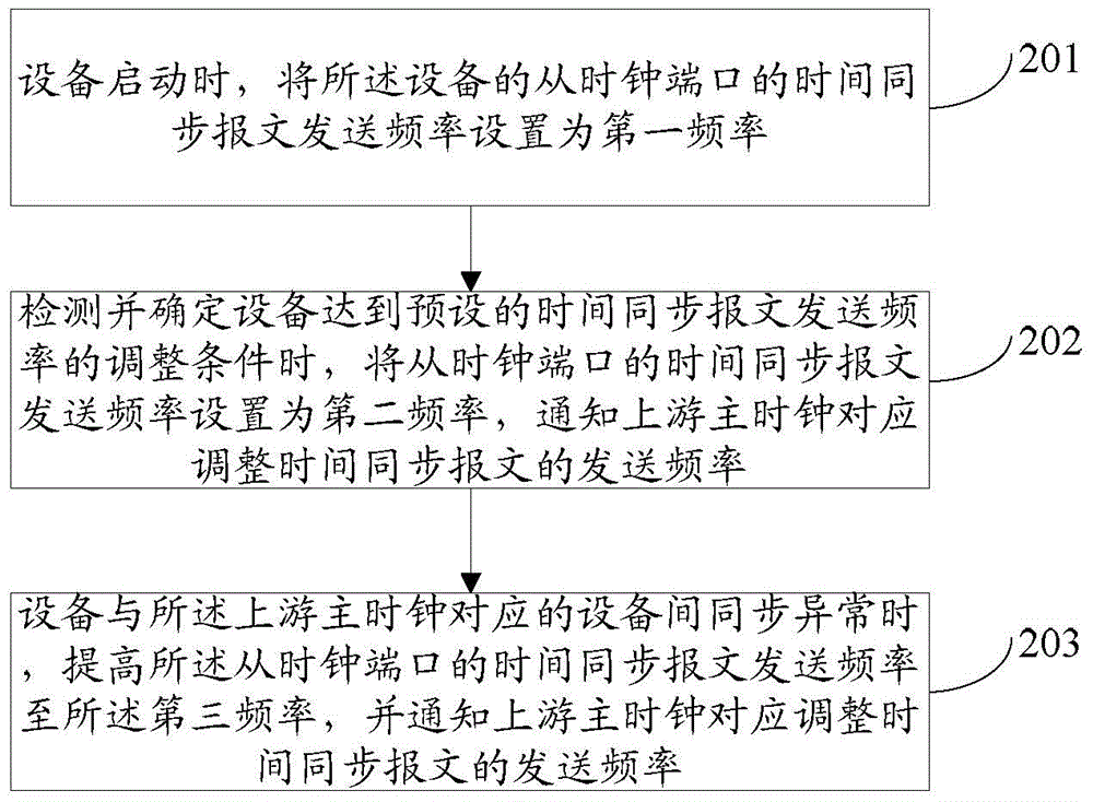 一種時(shí)間同步報(bào)文發(fā)送頻率自適應(yīng)方法、裝置及設(shè)備與流程