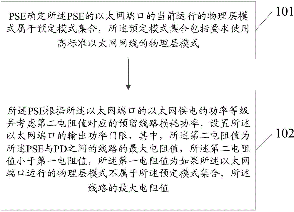 一种以太网供电的功率管理方法、供电设备及受电设备与流程