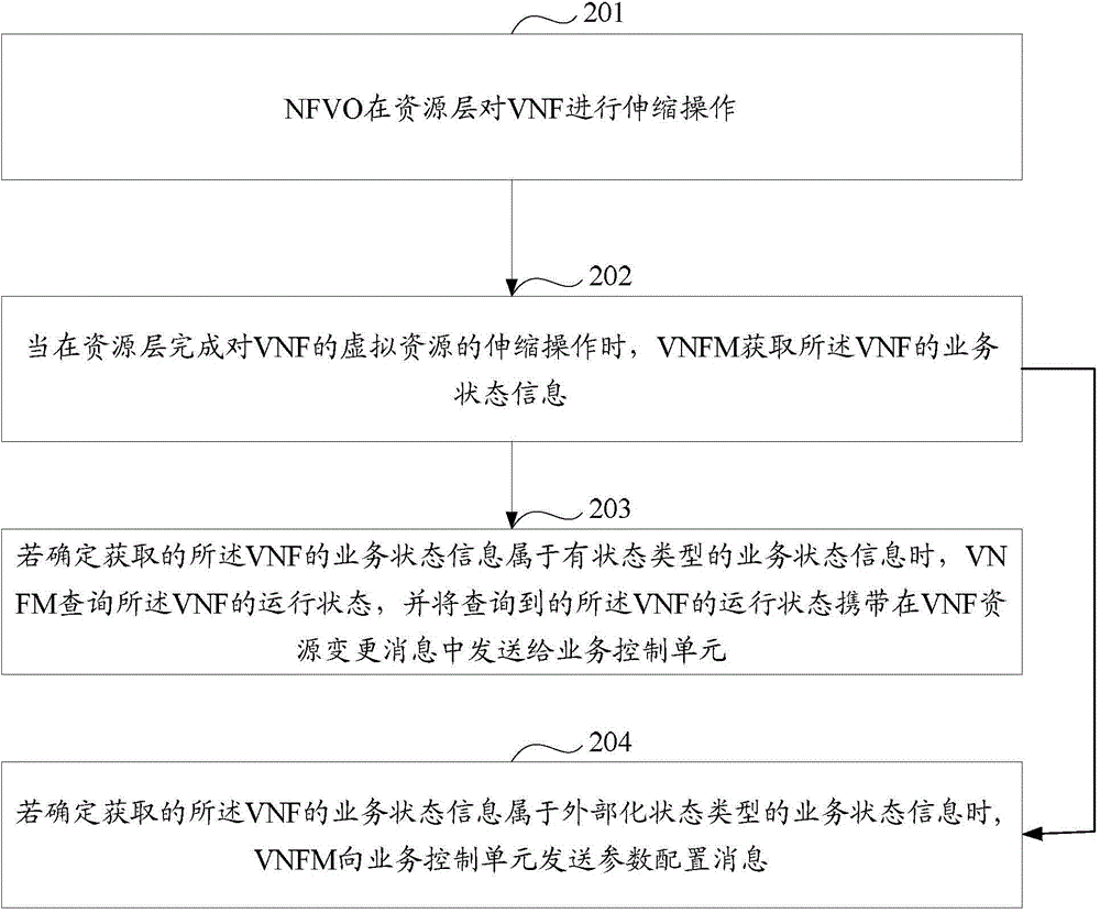 一种虚拟网络功能的伸缩方法和设备与流程