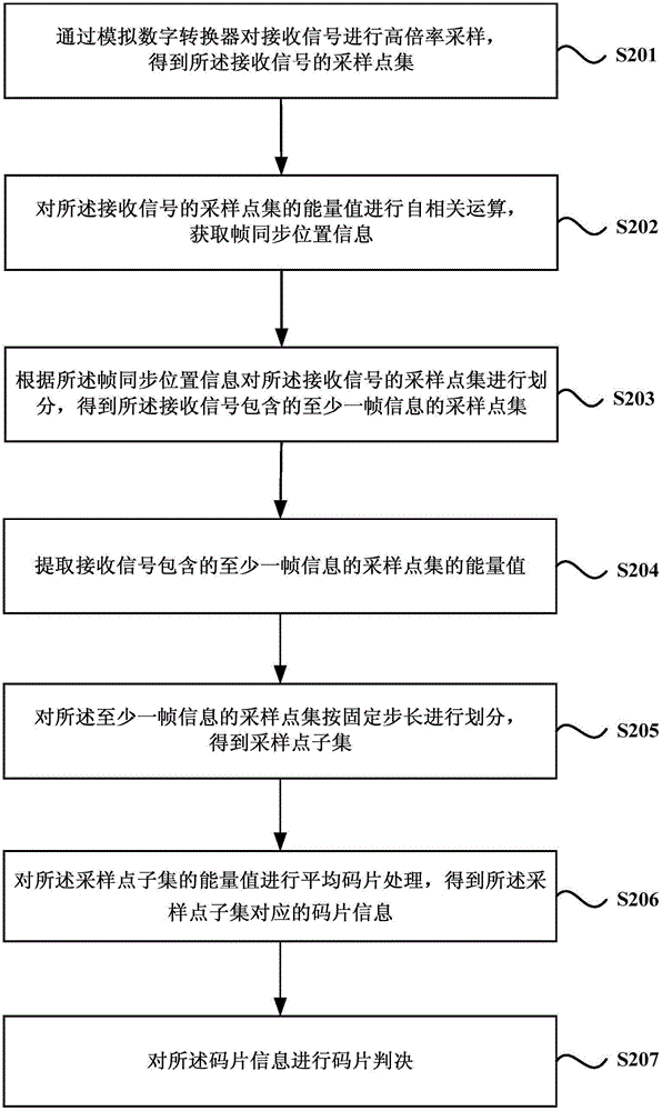 一种码片同步方法、装置及通信终端与流程