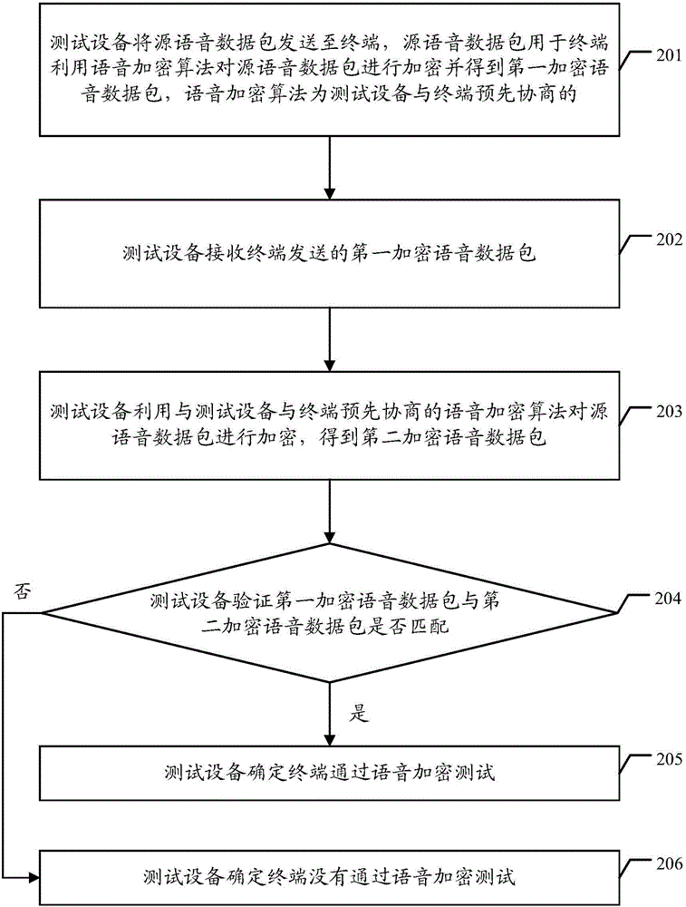 一種語音加密的測試方法及測試設(shè)備與流程