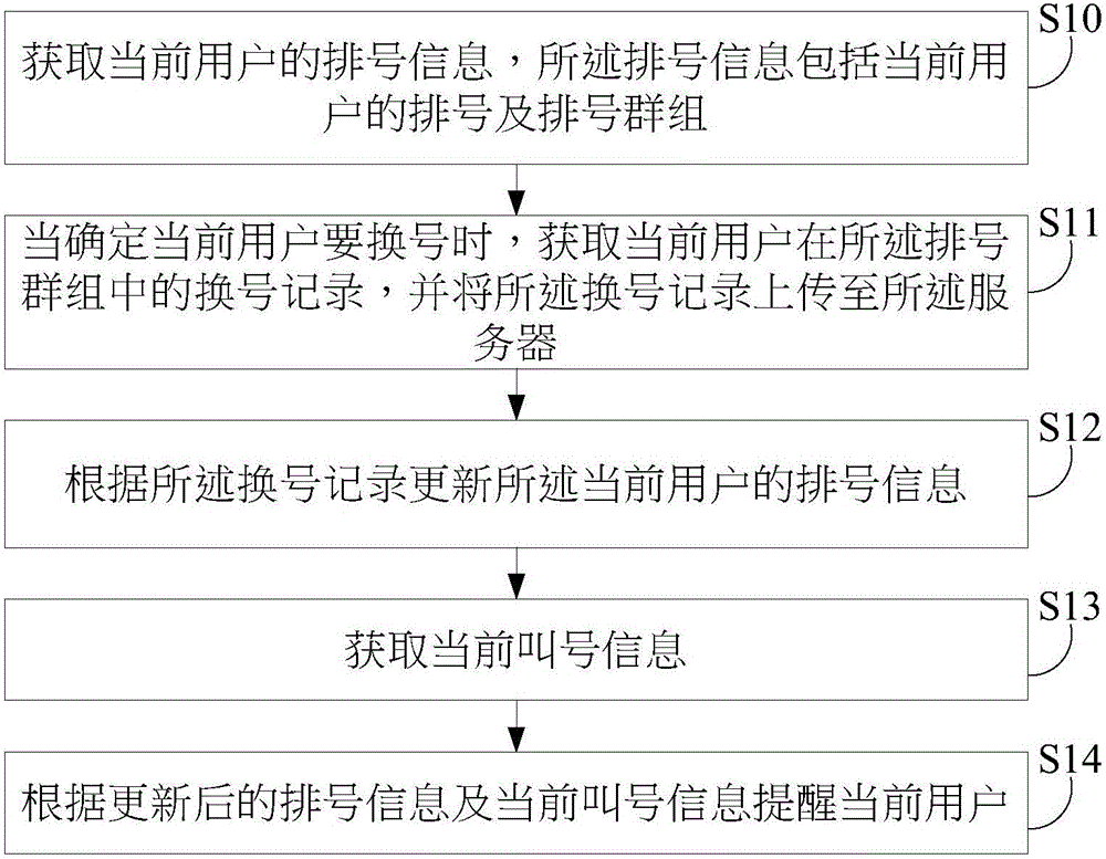 排號提醒方法及系統(tǒng)與流程