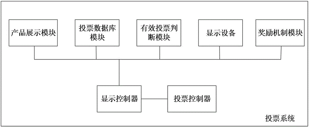 一種互聯(lián)網(wǎng)投票方法及其投票平臺(tái)與流程