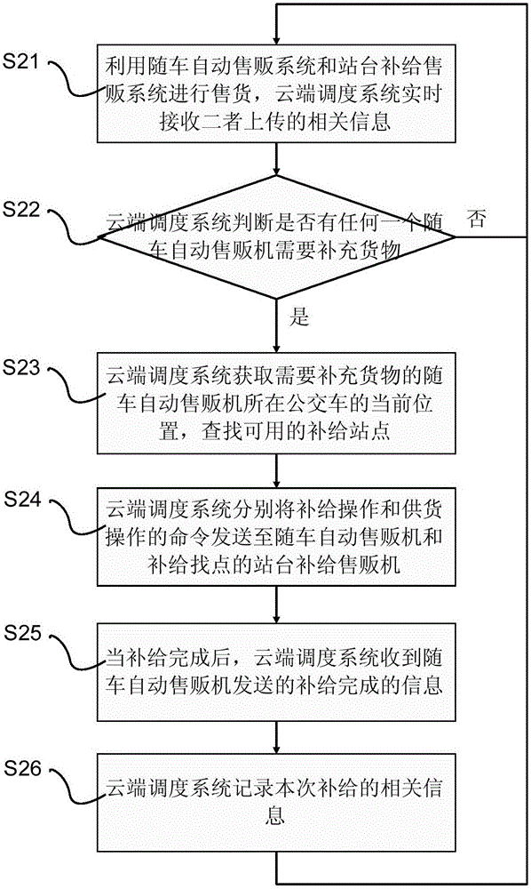 用于公共交通自动售贩系统的随车自动售贩机的工作方法与流程