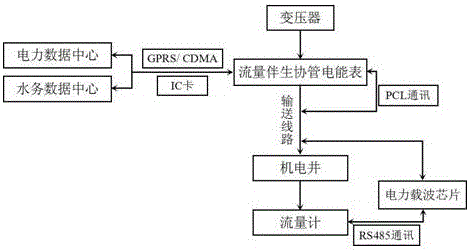 一种流量伴生协管电能表的制作方法与工艺