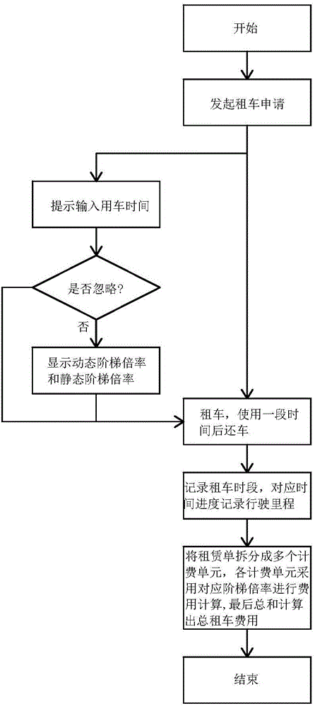 一種階梯計(jì)價(jià)的租車費(fèi)用計(jì)算系統(tǒng)及方法與流程