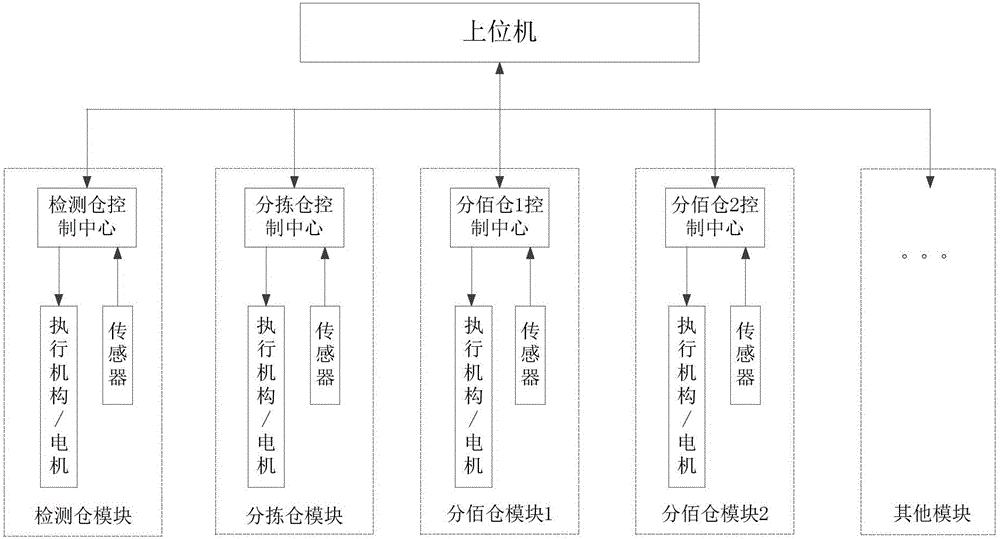 各倉(cāng)可獨(dú)立控制的模塊化清分機(jī)的制作方法與工藝