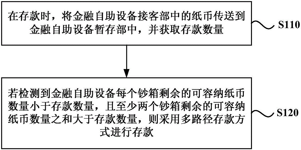 金融自助設備的交易方法及系統(tǒng)與流程