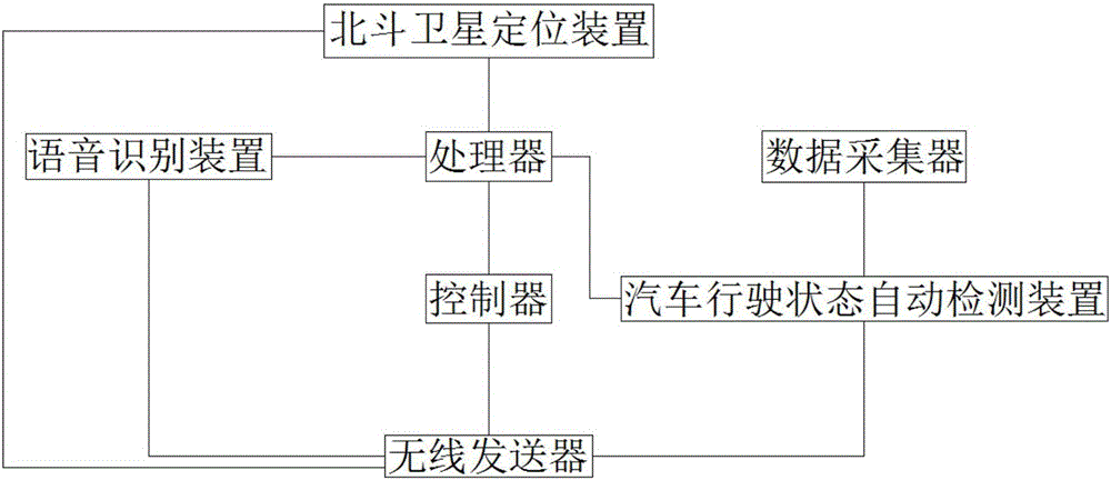 一種基于北斗系統(tǒng)的車輛遇險(xiǎn)報(bào)警、求救一體化裝置的制作方法