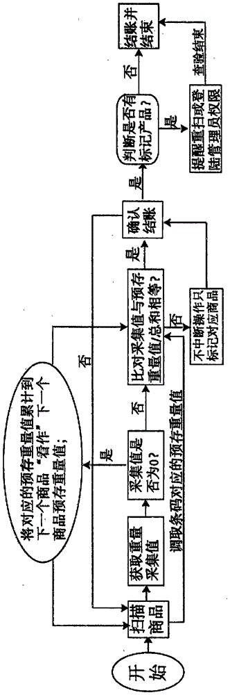 自助結(jié)賬防損校驗(yàn)方法和自助結(jié)賬防損校驗(yàn)系統(tǒng)與流程