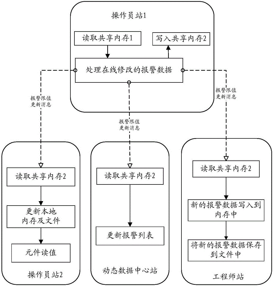 一種人機(jī)界面修改報(bào)警限值的方法以及系統(tǒng)與流程