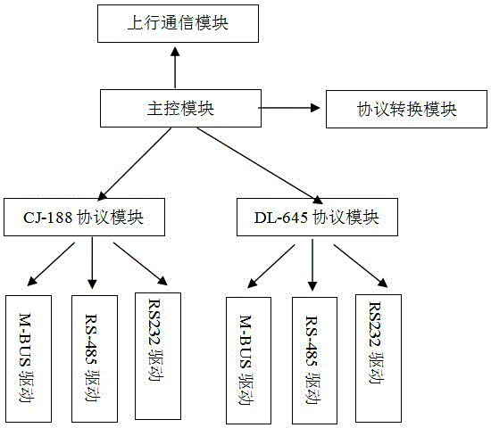 多種數(shù)據(jù)格式的數(shù)據(jù)集中器的制作方法與工藝