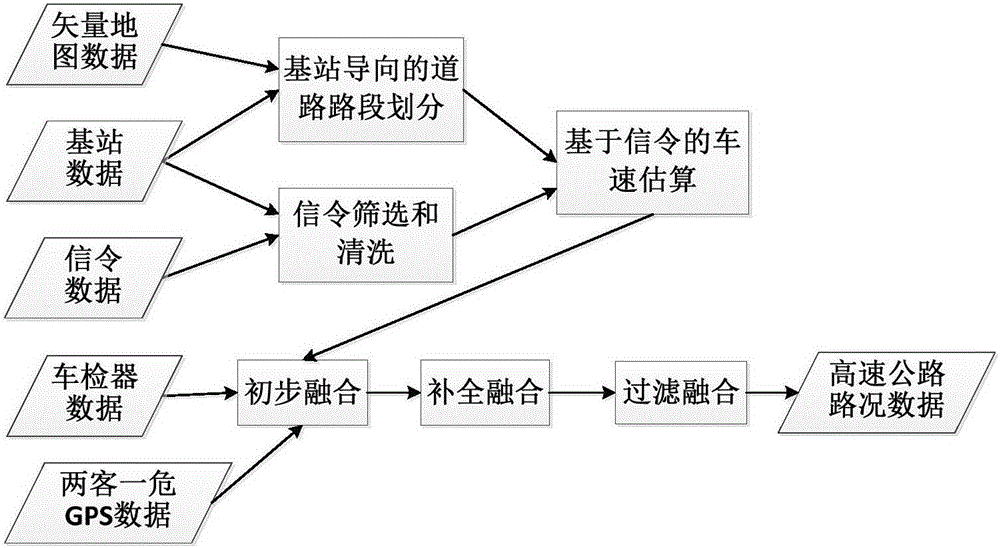 一種基于數(shù)據融合的高速公路路況信息實時獲取方法與流程