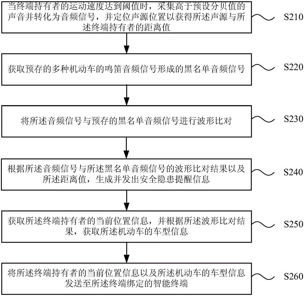 一種安全隱患提醒方法及裝置與流程