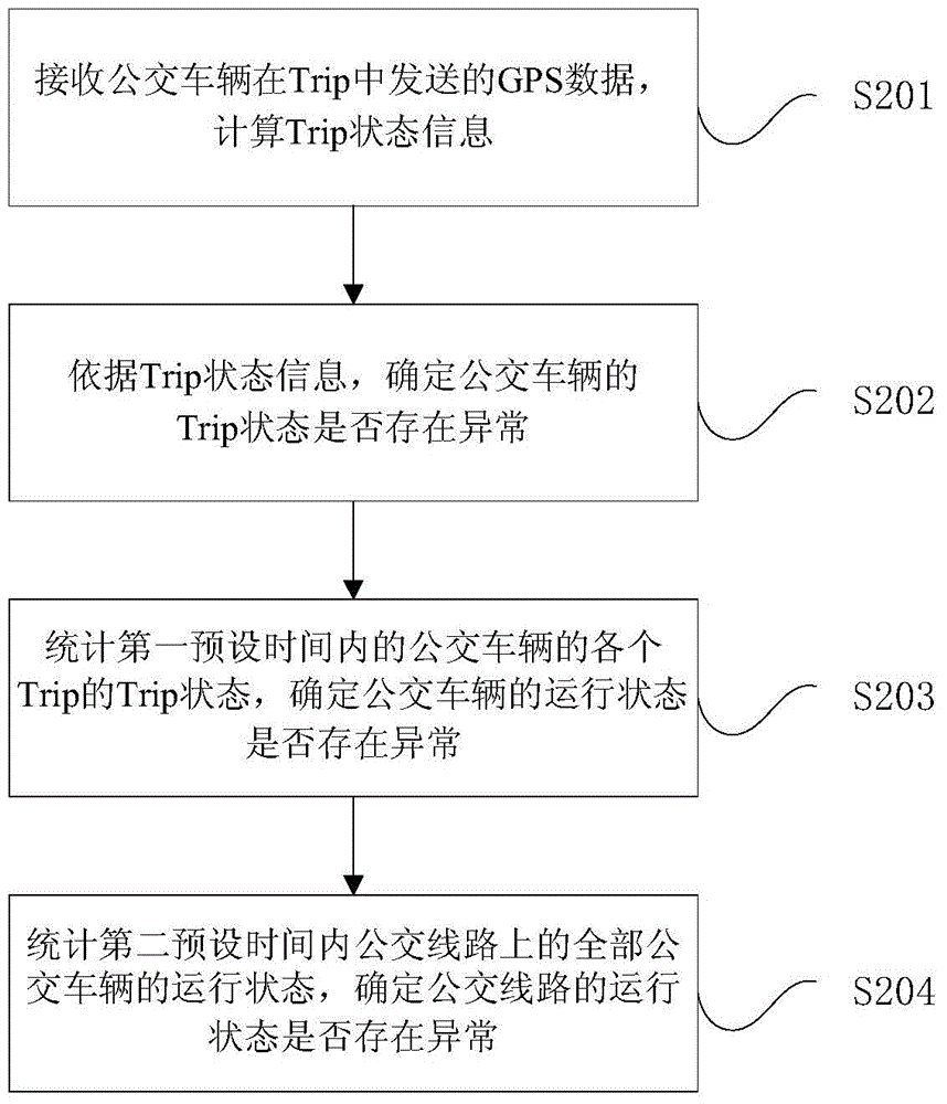 一種分析公交運營情況的方法和裝置與流程