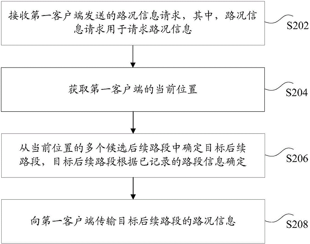 路況信息傳輸方法和裝置與流程