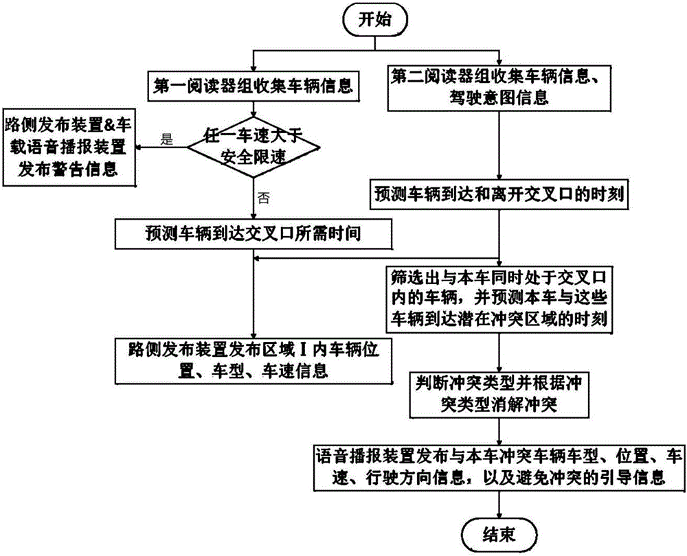 無信號交叉口沖突消解方法及系統(tǒng)與流程