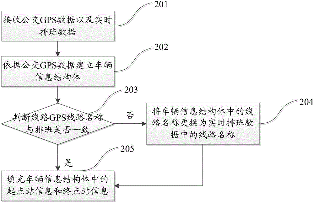 一种车辆实时到站预测方法和系统与流程