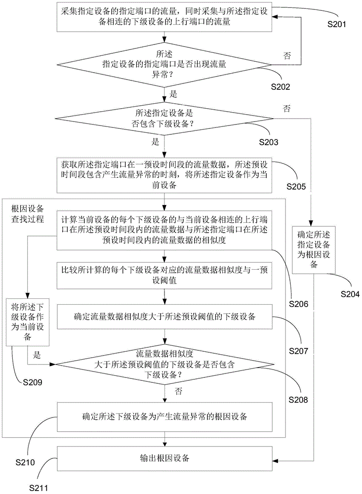 網(wǎng)絡(luò)異常流量分析方法及系統(tǒng)與流程