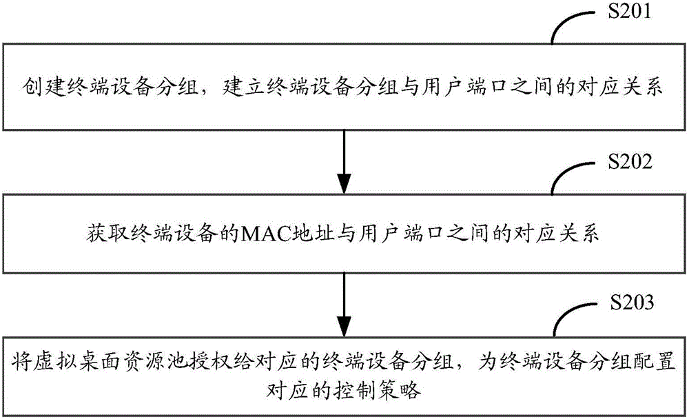 虛擬桌面分配方法及裝置與流程