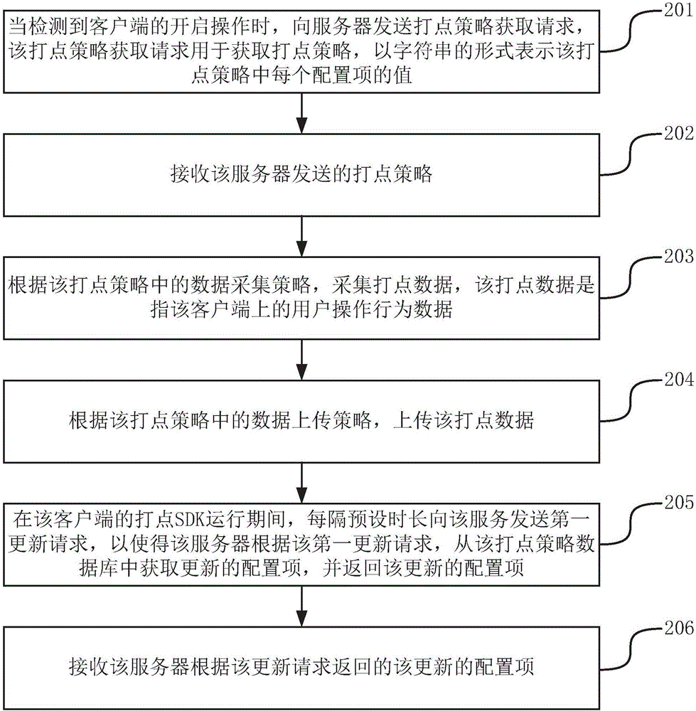 數(shù)據(jù)采集方法及裝置與流程