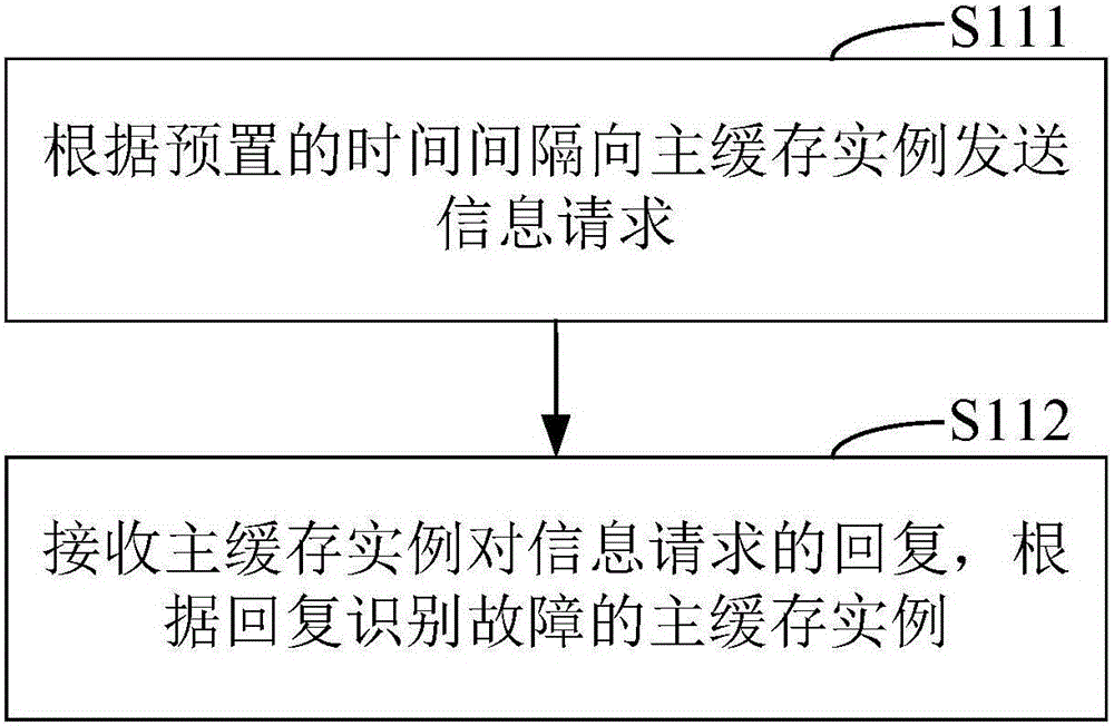 分布式緩存的故障處理方法及裝置與流程