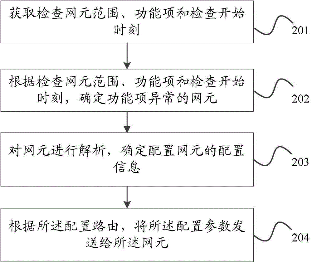 一種網元檢查方法及其裝置與流程