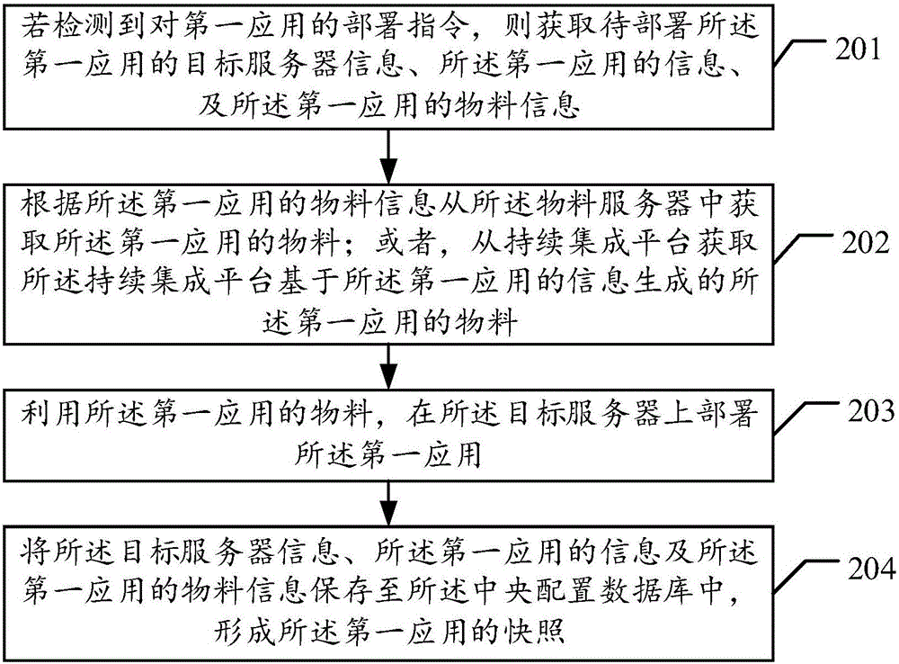 服務(wù)器故障切換方法及應(yīng)用自動化部署系統(tǒng)與流程