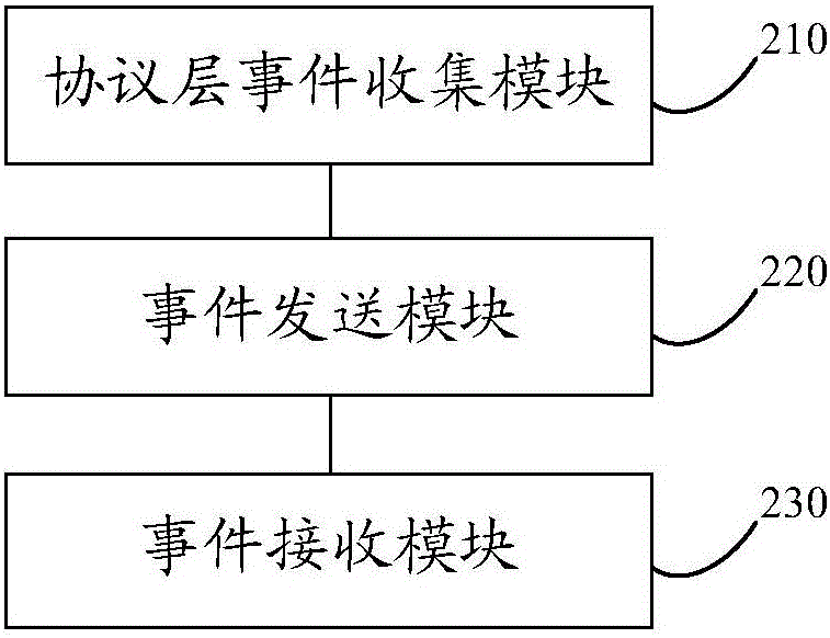 一種內(nèi)核態(tài)下網(wǎng)絡(luò)故障檢測方法及裝置與流程