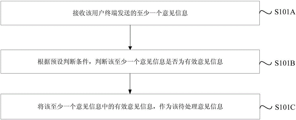 問題反饋方法、裝置和反饋服務(wù)器與流程