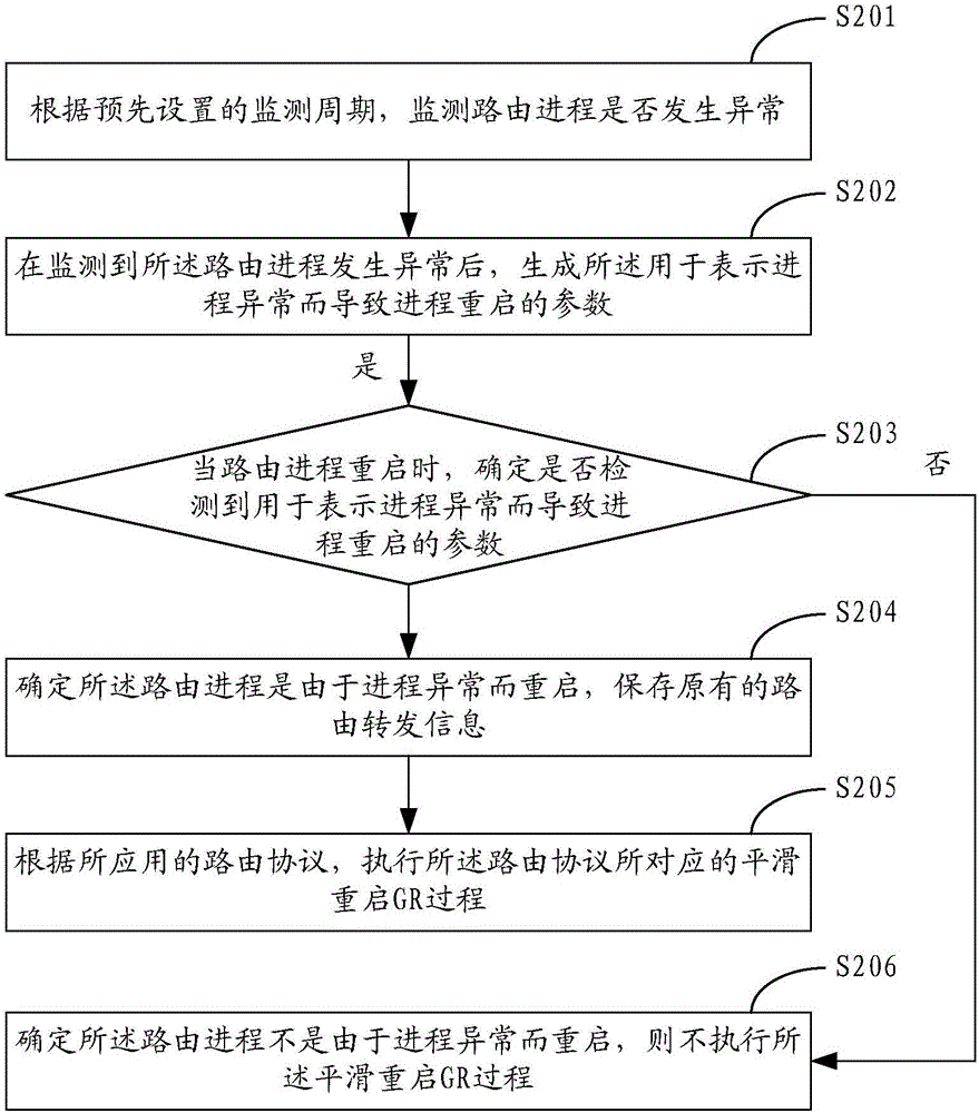 進程重啟的方法及裝置與流程