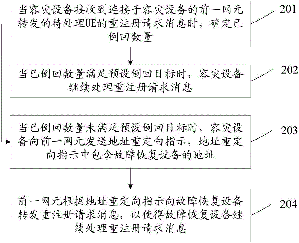 一種容災倒回的方法及系統(tǒng)與流程