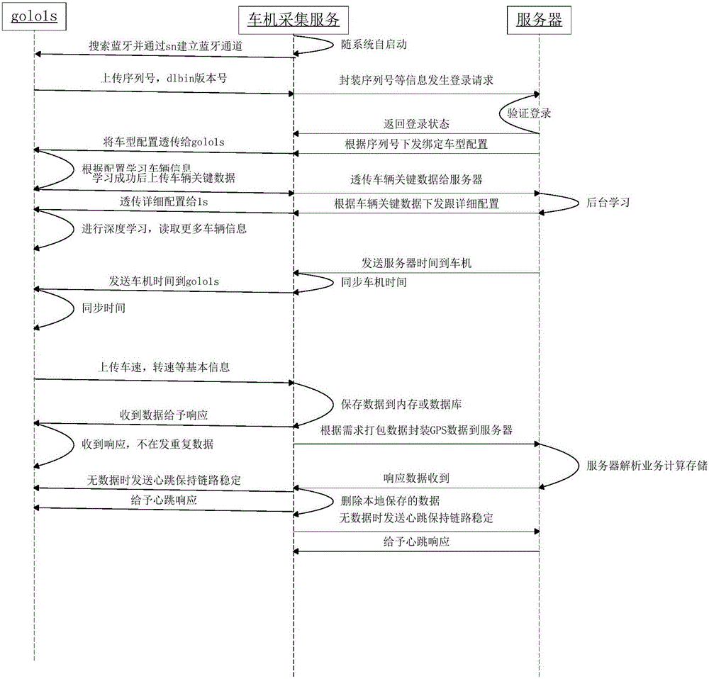 車輛數(shù)據(jù)采集方法及裝置與流程