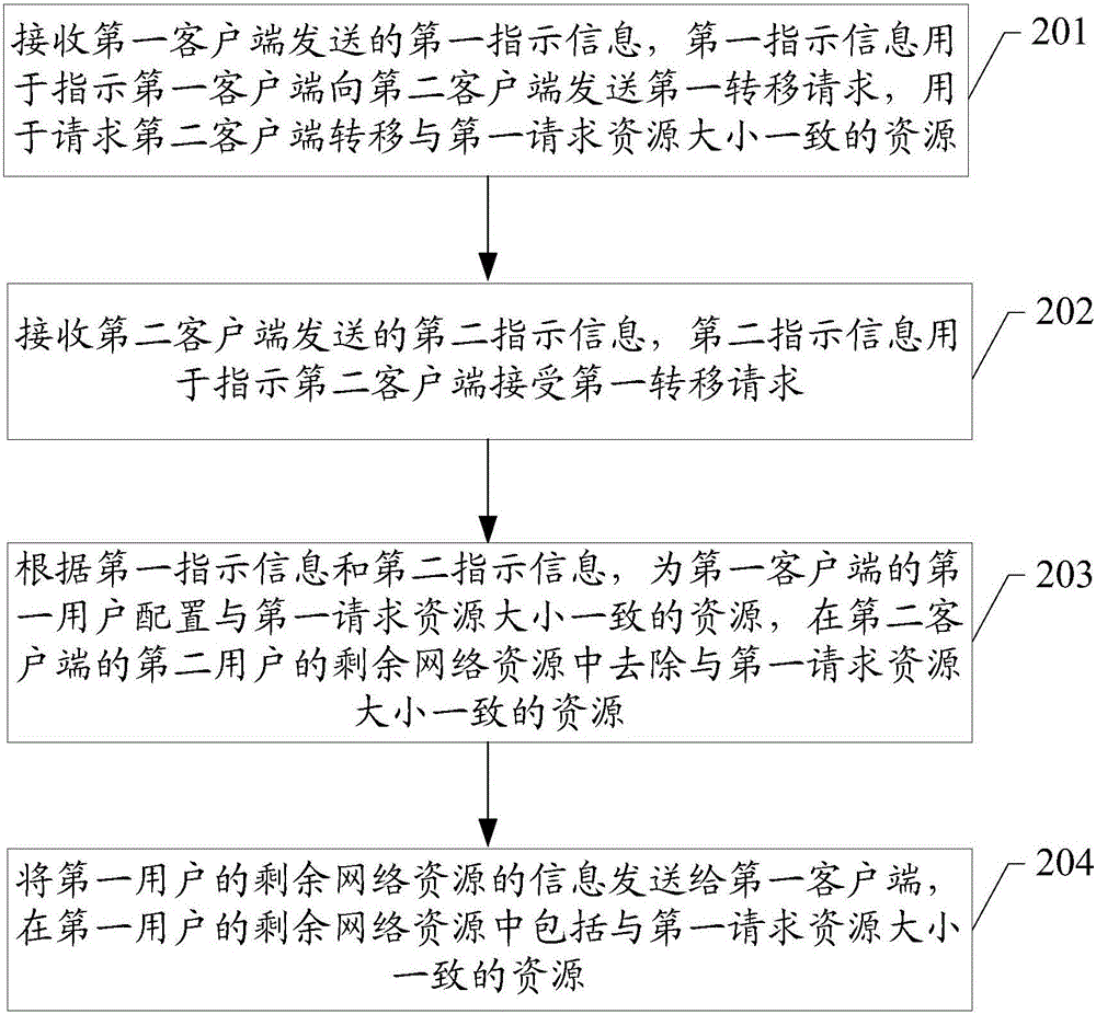 一种网络资源的转移方法、系统及相关装置与流程