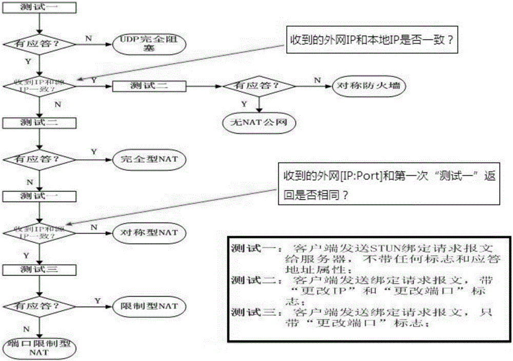 一种融合UPNP及STUN的P2P穿越方法及其系统与流程