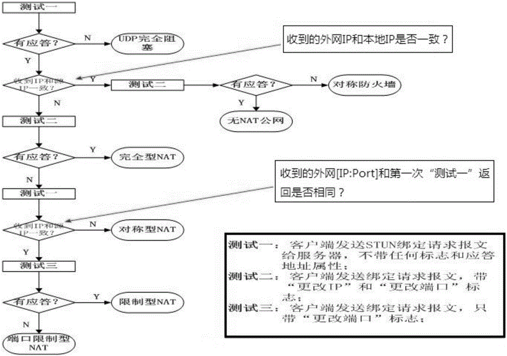 一種融合UPNP及STUN的P2P穿越方法及其系統(tǒng)與流程