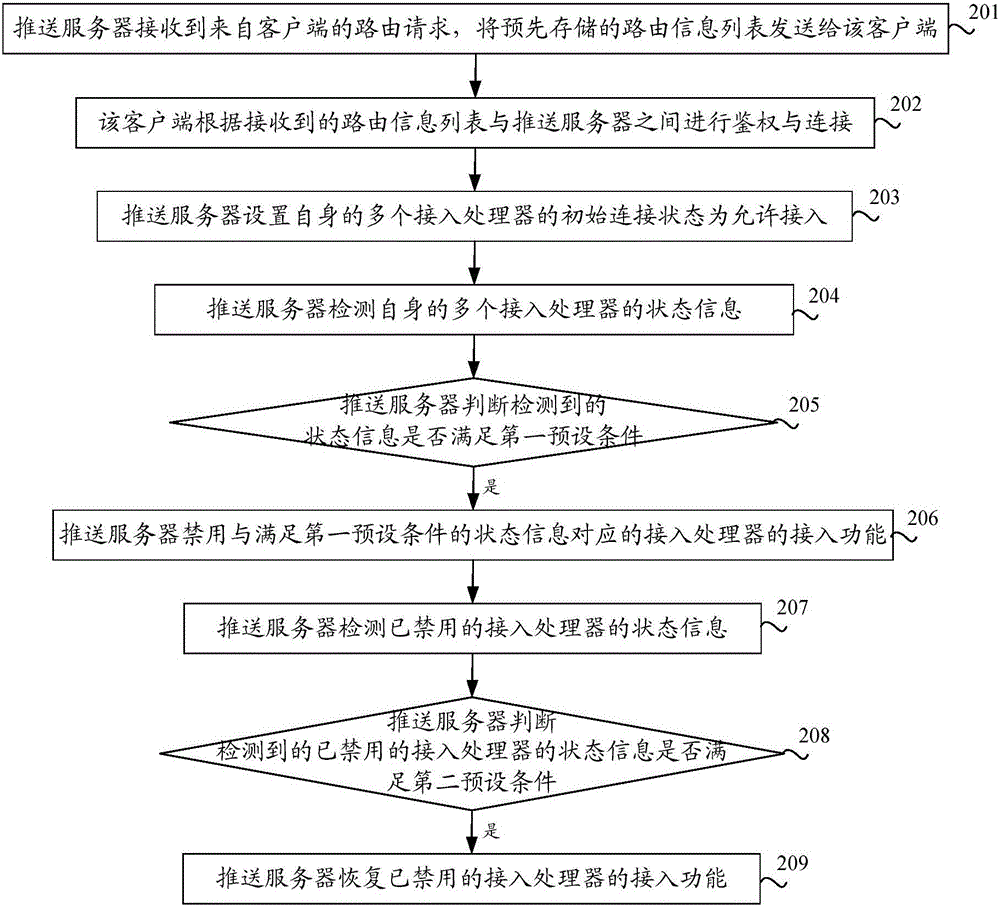 一種監(jiān)控方法、監(jiān)控裝置和推送服務(wù)器與流程