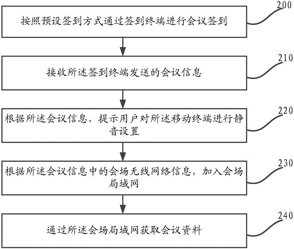 一种智能会议实现方法和移动终端与流程