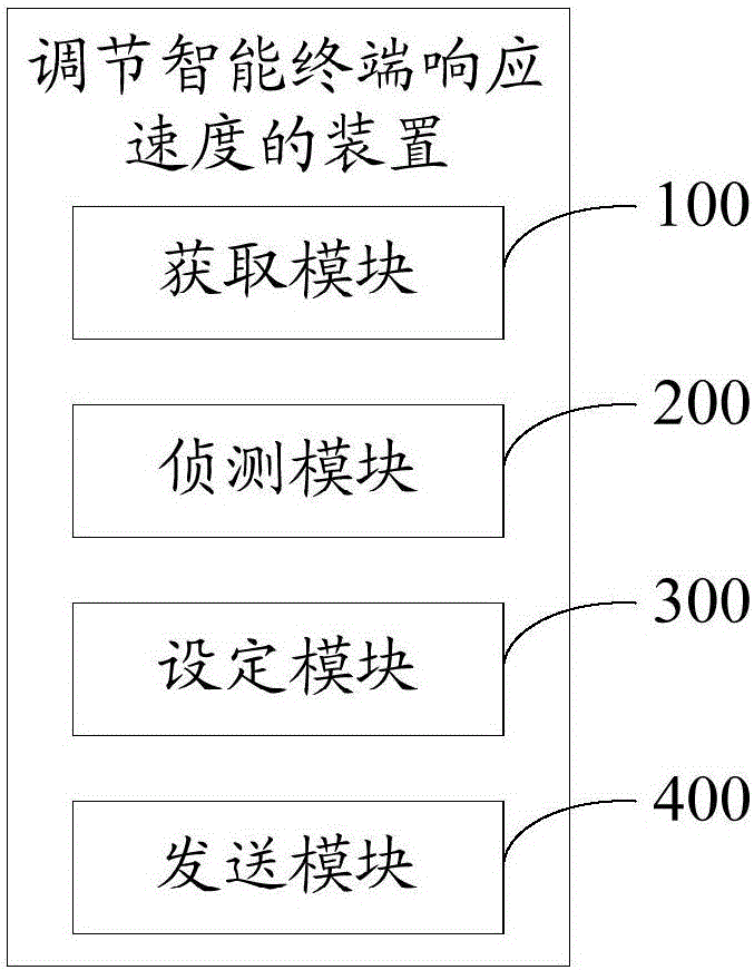 调节智能终端响应速度的方法和装置与流程