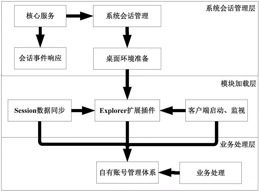 一種基于Windows操作系統(tǒng)session機(jī)制的軟件架構(gòu)方法及系統(tǒng)與流程