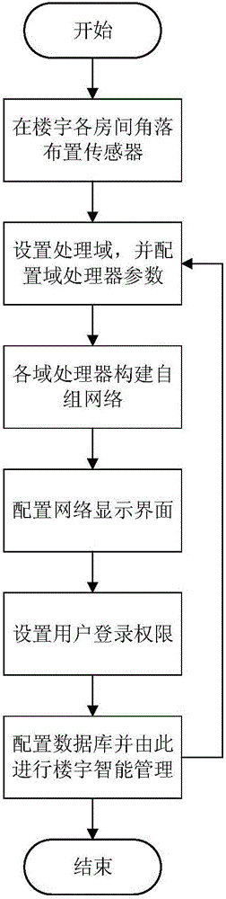 一种扁平化智能楼宇精密控制系统及方法与流程