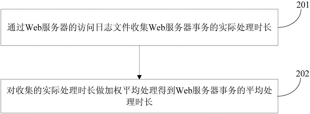 一種基于Web服務(wù)器配置的限流方法及系統(tǒng)與流程